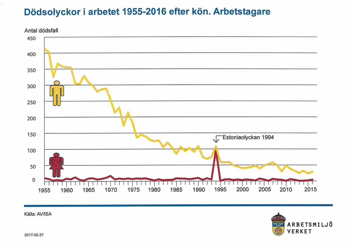 Graf som visar hur antalet dödsolyckor har minskat sedan 1950-talet.