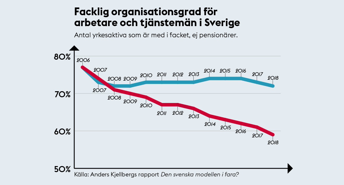 Facklig organisationsgrad för arbetare och tjänstemän i Sverige 2006–2018