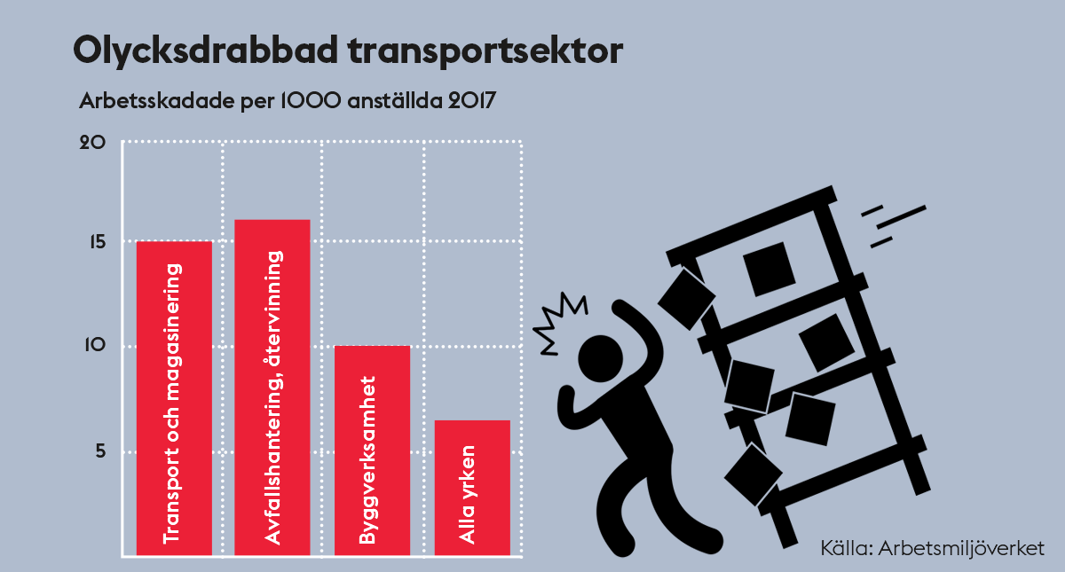 Diagram olycksdrabbad transportsektor