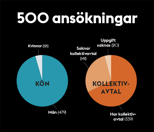 Cirkeldiagram, Kön och Kollektivavta