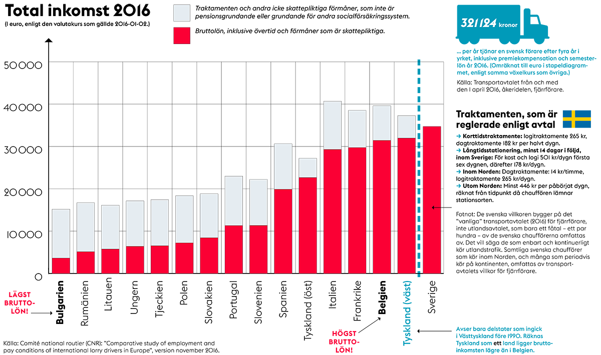 Förarlöner i EU. Total inkomst (i euro) 2016