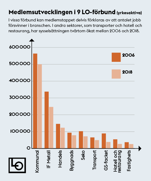 Medlemsutvecklingen i nio LO-förbund (yrkesaktiva)