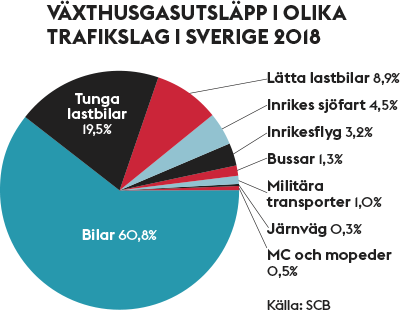 Cirkeldiagram: Växthusgasutsläpp i olika trafikslag i Sverige 2018