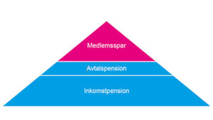 Ett eget sparande till pensionen blir toppen på en pyramid där basen utgör inkomstpensionen och däremellan kommer avtalspensionen. 