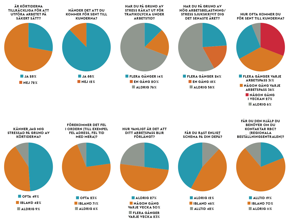Procentsatserna bygger på svar från chaufförer på samtliga arbetsorter. Om enbart svar från de större städerna i Östergötland, Linköping och Norrköping, räknas med blir vissa resultat andra. Så är det en högre andel, 94 procent, av dem som kör i de stora städerna som anger att de ofta eller ibland känner stress på grund av körtiderna (fråga 6) och hela 86 procent som svarar att körtiderna inte är tillräckliga för att utföra arbetet på ett säkert sätt, jämfört med 72 procent om svaren från samtliga arbetsorter tas med (fråga 1.) Grafik: Petrus Iggström