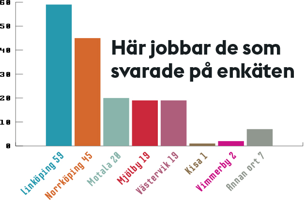 Här jobbar de som svarade på enkäten. Grafik: Petrus Iggström