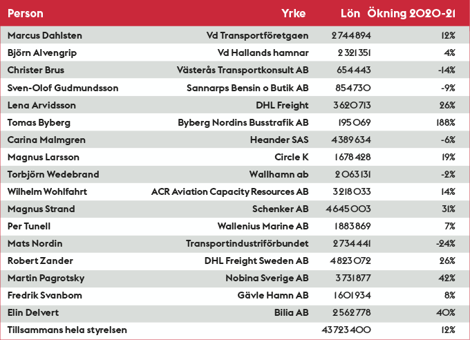 Tabell över löneökningarna för styrelseledamöterna i Transportföretagen. 